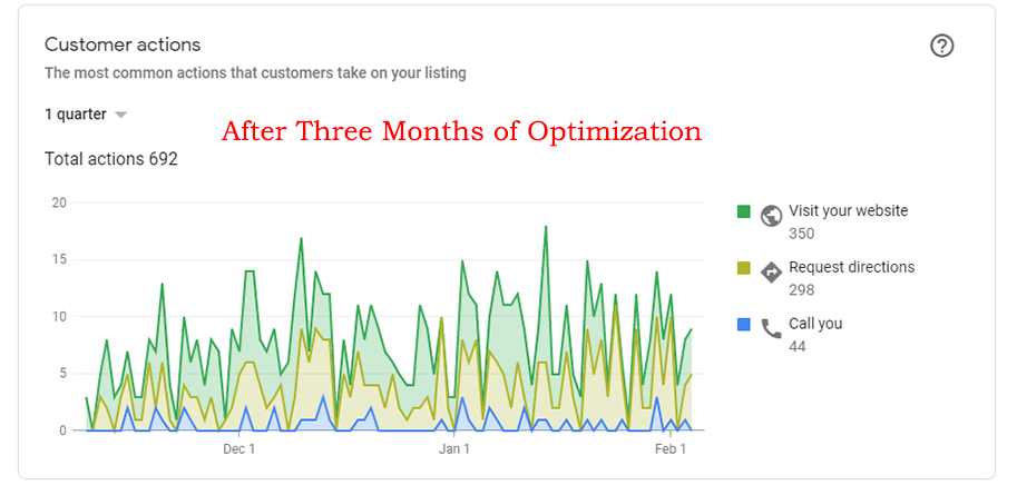 high action rated for keyword intent optimization