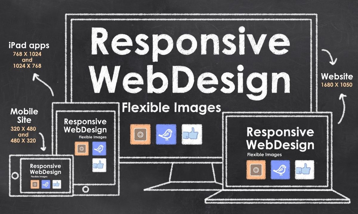 Simply The Best Digital Marketing image of outlined devices (iPad, Mobile, Laptop, and Computer Monitor) showing "flexible images" in responsive mobile web design