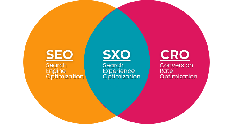 SEO, SXO, and CRO intersecting circles for increasing organic ranking collaboratively